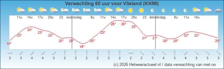 Korte termijn verwachting Vlieland (KNMI)