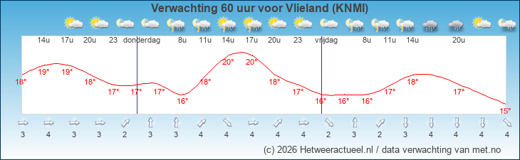 Korte termijn verwachting Vlieland (KNMI)
