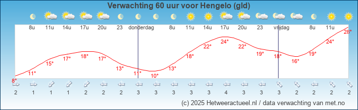 Korte termijn verwachting Hengelo (gld)