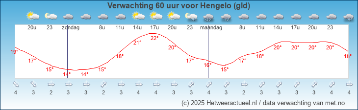 Korte termijn verwachting Hengelo (gld)