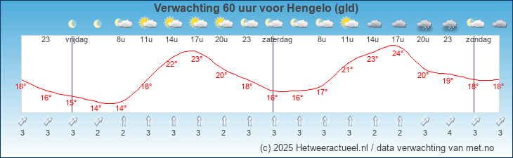 Korte termijn verwachting Hengelo (gld)