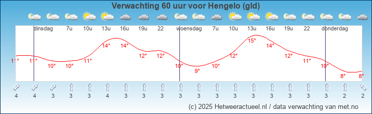 Korte termijn verwachting Hengelo (gld)
