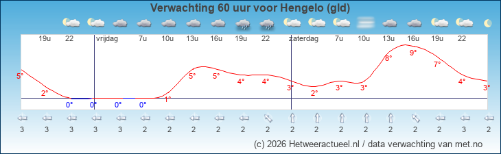 Korte termijn verwachting Hengelo (gld)