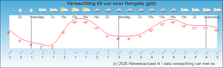 Korte termijn verwachting Hengelo (gld)