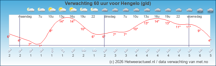 Korte termijn verwachting Hengelo (gld)