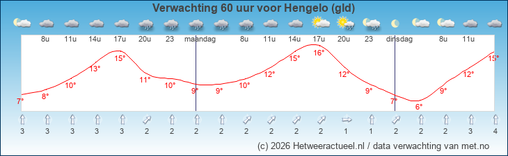 Korte termijn verwachting Hengelo (gld)