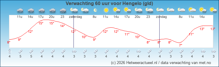 Korte termijn verwachting Hengelo (gld)