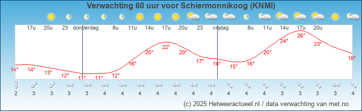 Korte termijn verwachting Schiermonnikoog (KNMI)