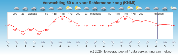 Korte termijn verwachting Schiermonnikoog (KNMI)