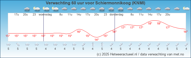Korte termijn verwachting Schiermonnikoog (KNMI)