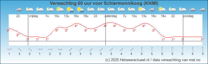 Korte termijn verwachting Schiermonnikoog (KNMI)