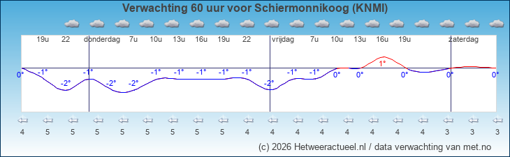 Korte termijn verwachting Schiermonnikoog (KNMI)