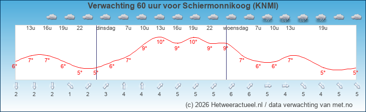 Korte termijn verwachting Schiermonnikoog (KNMI)