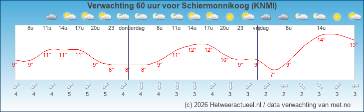 Korte termijn verwachting Schiermonnikoog (KNMI)