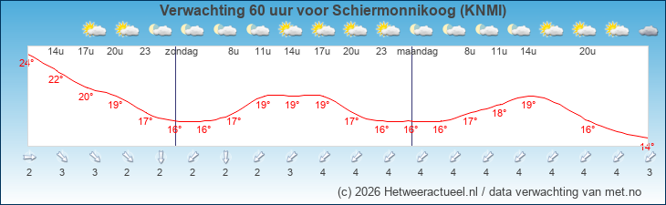 Korte termijn verwachting Schiermonnikoog (KNMI)