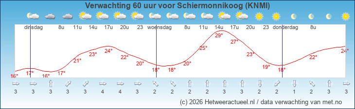 Korte termijn verwachting Schiermonnikoog (KNMI)