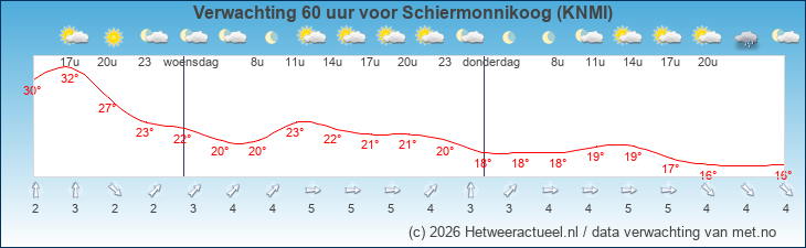 Korte termijn verwachting Schiermonnikoog (KNMI)
