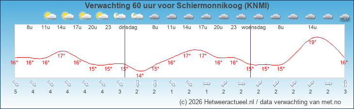 Korte termijn verwachting Schiermonnikoog (KNMI)