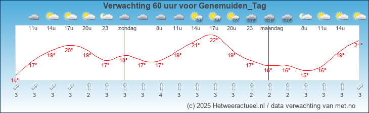 Korte termijn verwachting Genemuiden_Tag