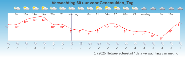 Korte termijn verwachting Genemuiden_Tag