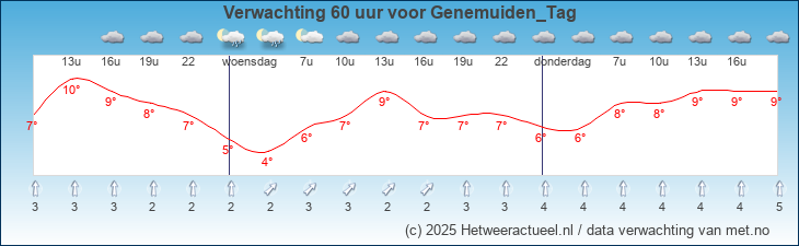 Korte termijn verwachting Genemuiden_Tag