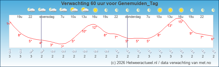 Korte termijn verwachting Genemuiden_Tag
