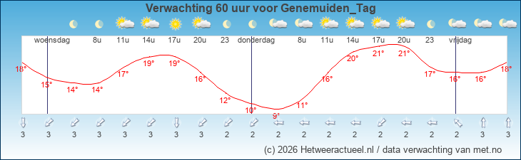Korte termijn verwachting Genemuiden_Tag
