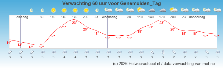 Korte termijn verwachting Genemuiden_Tag