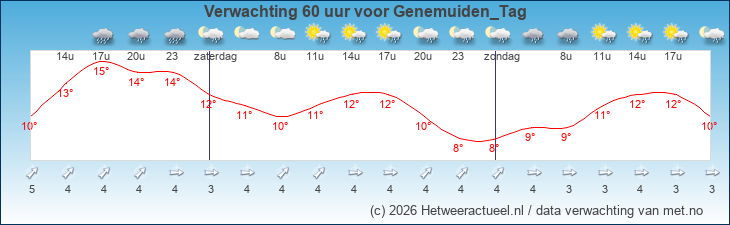 Korte termijn verwachting Genemuiden_Tag