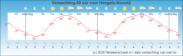Korte termijn verwachting Hengelo-Noord2