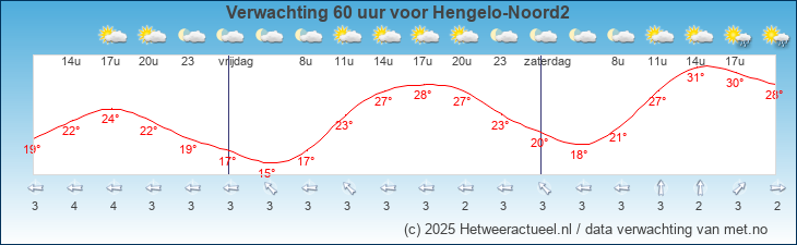 Korte termijn verwachting Hengelo-Noord2