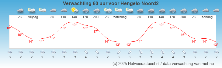 Korte termijn verwachting Hengelo-Noord2