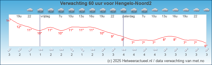 Korte termijn verwachting Hengelo-Noord2