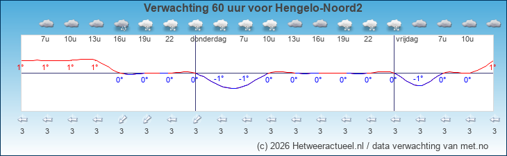 Korte termijn verwachting Hengelo-Noord2