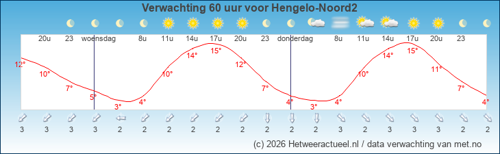 Korte termijn verwachting Hengelo-Noord2