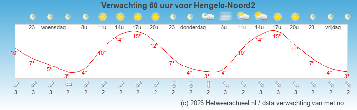 Korte termijn verwachting Hengelo-Noord2
