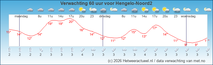 Korte termijn verwachting Hengelo-Noord2