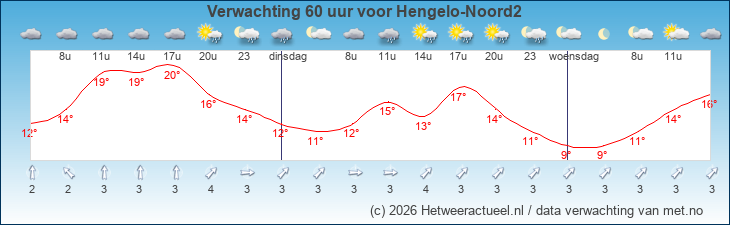 Korte termijn verwachting Hengelo-Noord2