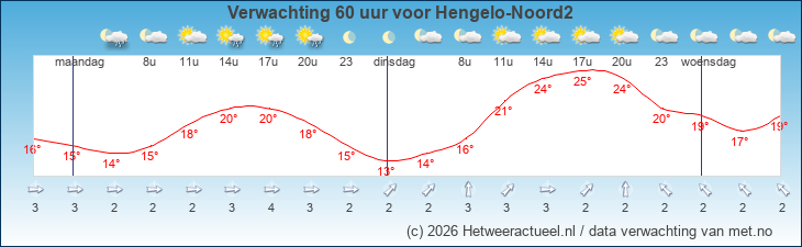 Korte termijn verwachting Hengelo-Noord2