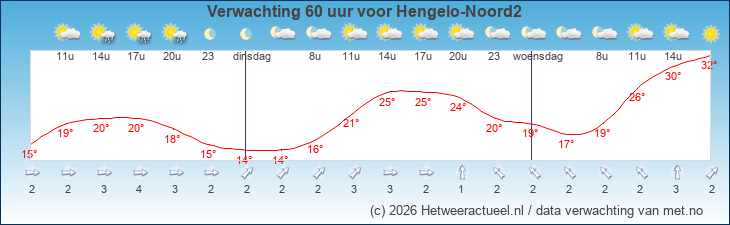 Korte termijn verwachting Hengelo-Noord2