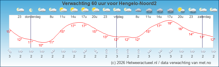 Korte termijn verwachting Hengelo-Noord2