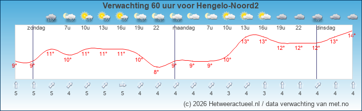 Korte termijn verwachting Hengelo-Noord2