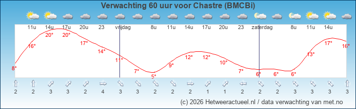 Korte termijn verwachting Chastre (BMCBi)