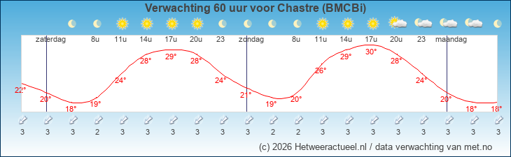 Korte termijn verwachting Chastre (BMCBi)