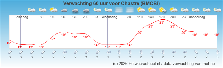 Korte termijn verwachting Chastre (BMCBi)