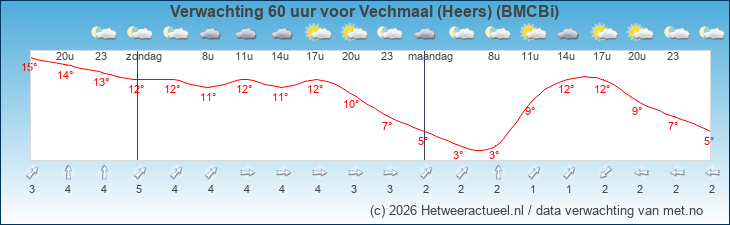 Korte termijn verwachting Vechmaal (Heers) (BMCBi)