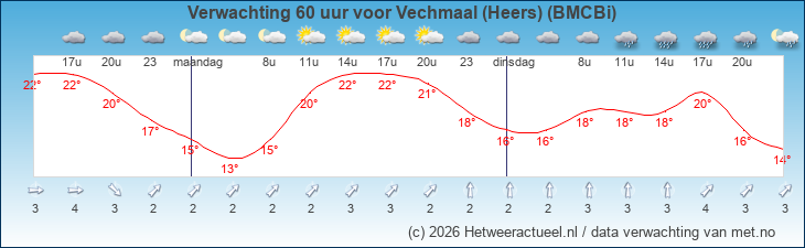 Korte termijn verwachting Vechmaal (Heers) (BMCBi)