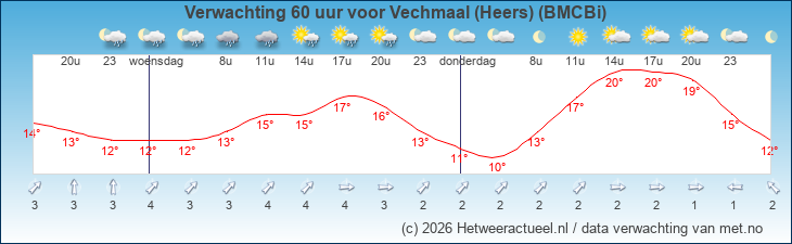 Korte termijn verwachting Vechmaal (Heers) (BMCBi)