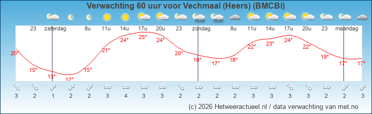 Korte termijn verwachting Vechmaal (Heers) (BMCBi)