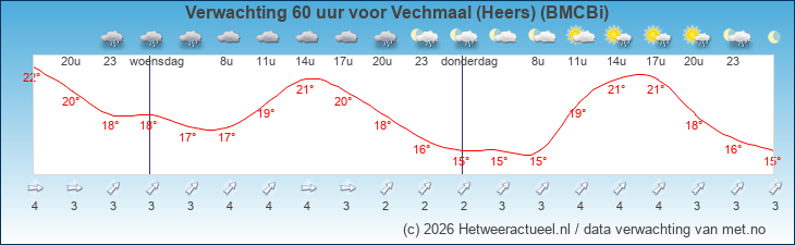 Korte termijn verwachting Vechmaal (Heers) (BMCBi)